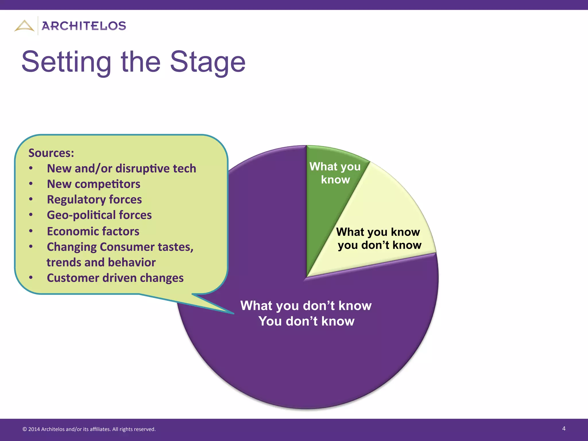 ©	
  2014	
  Architelos	
  and/or	
  its	
  aﬃliates.	
  All	
  rights	
  reserved.	
   4	
  
What you
know
What you know
you don’t know
What you don’t know
You don’t know
Setting the Stage
Sources:	
  
•  New	
  and/or	
  disrupGve	
  tech	
  
•  New	
  compeGtors	
  
•  Regulatory	
  forces	
  
•  Geo-­‐poliGcal	
  forces	
  
•  Economic	
  factors	
  
•  Changing	
  Consumer	
  tastes,	
  
trends	
  and	
  behavior	
  
•  Customer	
  driven	
  changes	
  
 