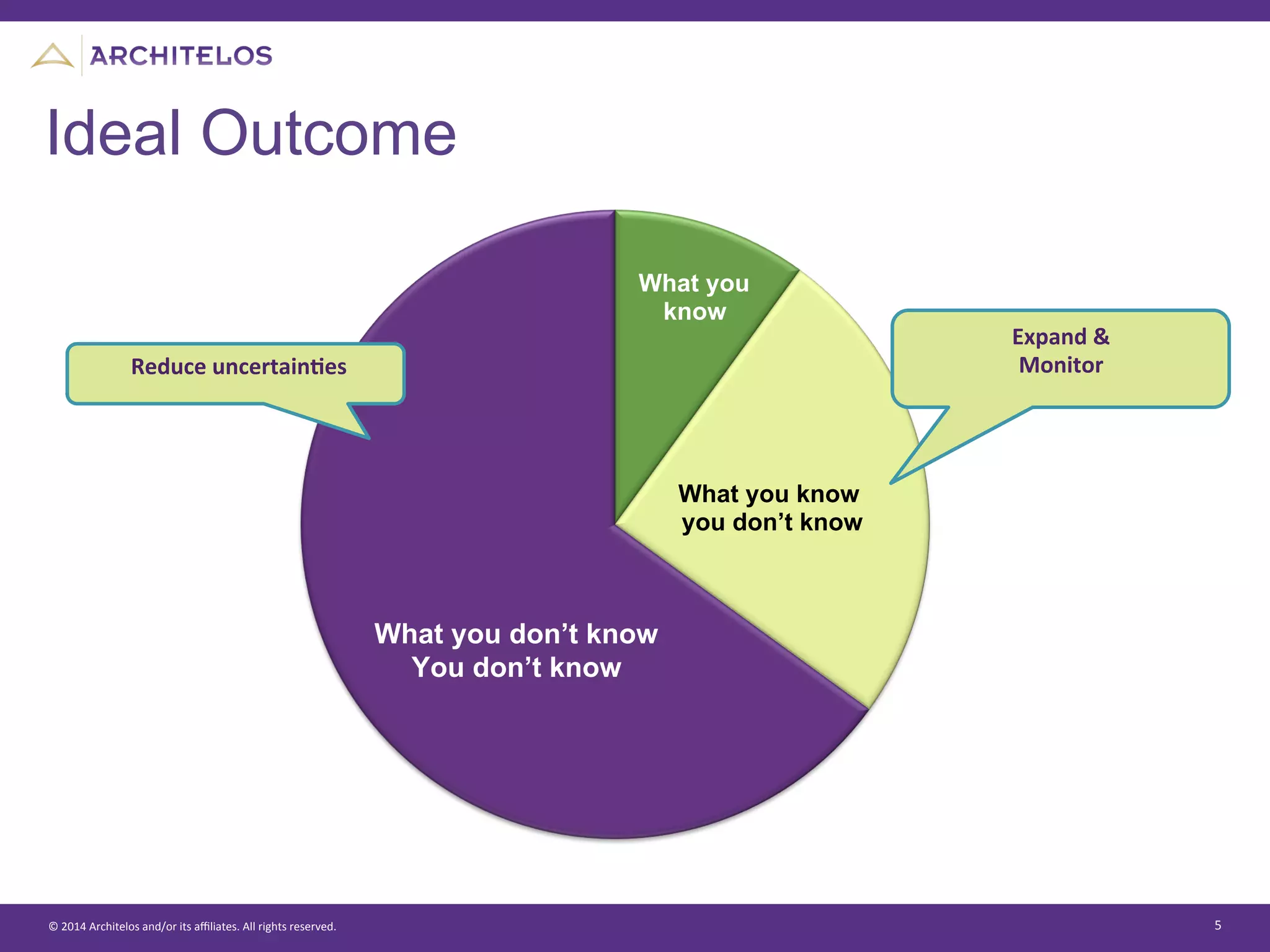 ©	
  2014	
  Architelos	
  and/or	
  its	
  aﬃliates.	
  All	
  rights	
  reserved.	
   5	
  
What you
know
What you know
you don’t know
What you don’t know
You don’t know
	
  Reduce	
  uncertainGes	
  
	
  
Ideal Outcome
Expand	
  &	
  	
  
Monitor	
  
	
  
 