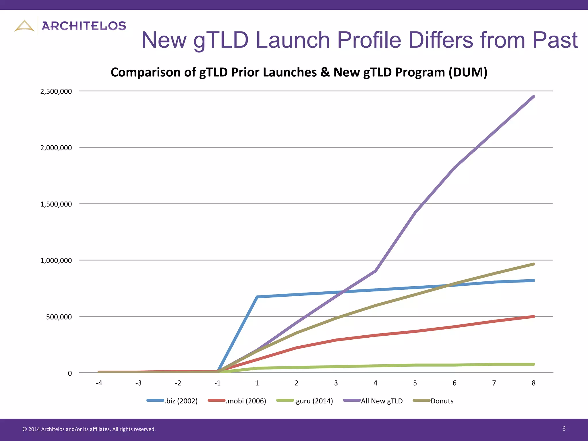 ©	
  2014	
  Architelos	
  and/or	
  its	
  aﬃliates.	
  All	
  rights	
  reserved.	
   6	
  
New gTLD Launch Profile Differs from Past
0"
500,000"
1,000,000"
1,500,000"
2,000,000"
2,500,000"
'4" '3" '2" '1" 1" 2" 3" 4" 5" 6" 7" 8"
Comparison*of*gTLD*Prior*Launches*&*New*gTLD*Program*(DUM)*
.biz"(2002)" .mobi"(2006)" .guru"(2014)" All"New"gTLD" Donuts"
 