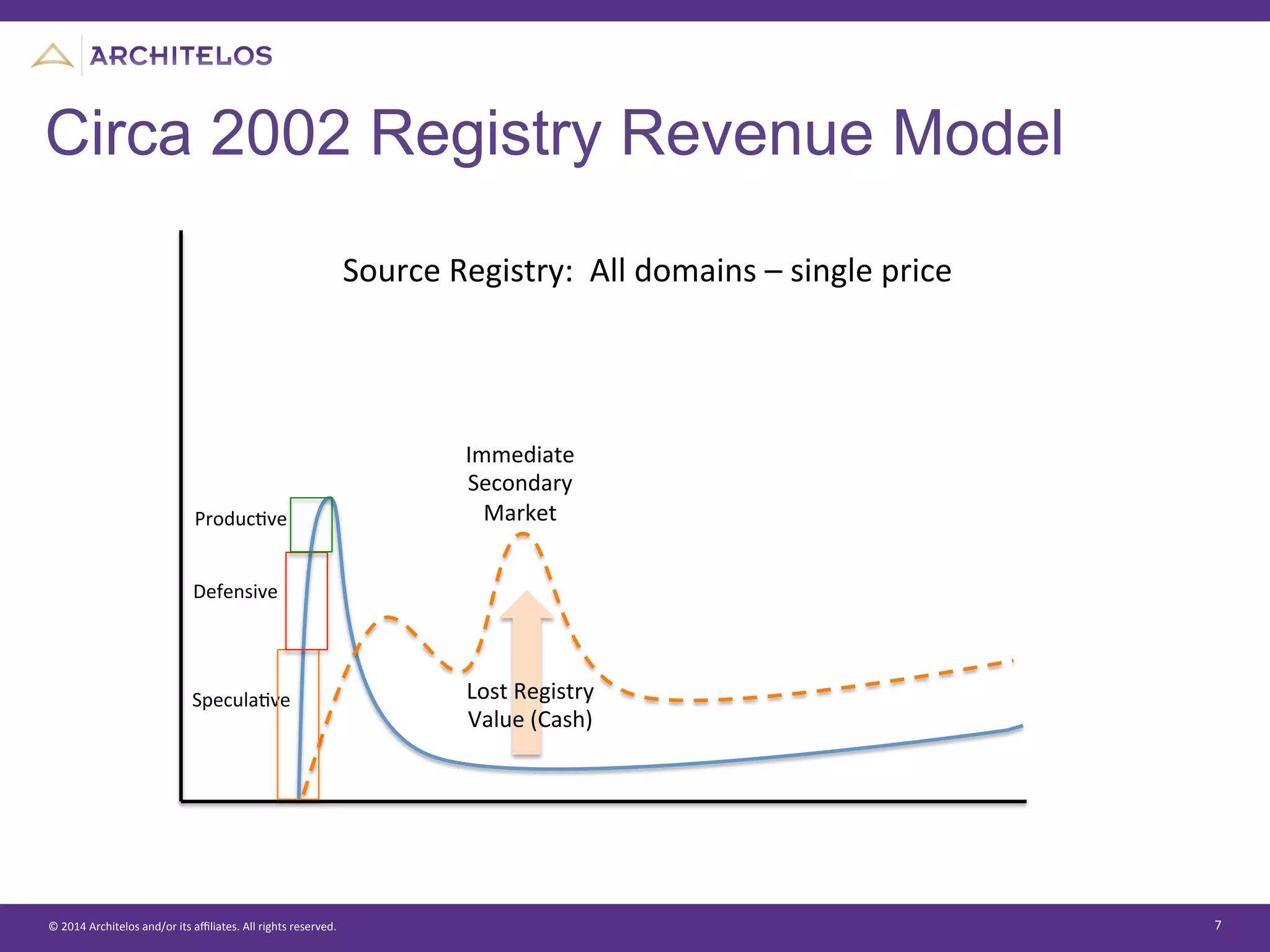 ©	
  2014	
  Architelos	
  and/or	
  its	
  aﬃliates.	
  All	
  rights	
  reserved.	
   7	
  
Circa 2002 Registry Revenue Model
SpeculaJve	
  
Defensive	
  
ProducJve	
  
Immediate	
  
Secondary	
  
Market	
  
Source	
  Registry:	
  	
  All	
  domains	
  –	
  single	
  price	
  
Lost	
  Registry	
  
Value	
  (Cash)	
  
 