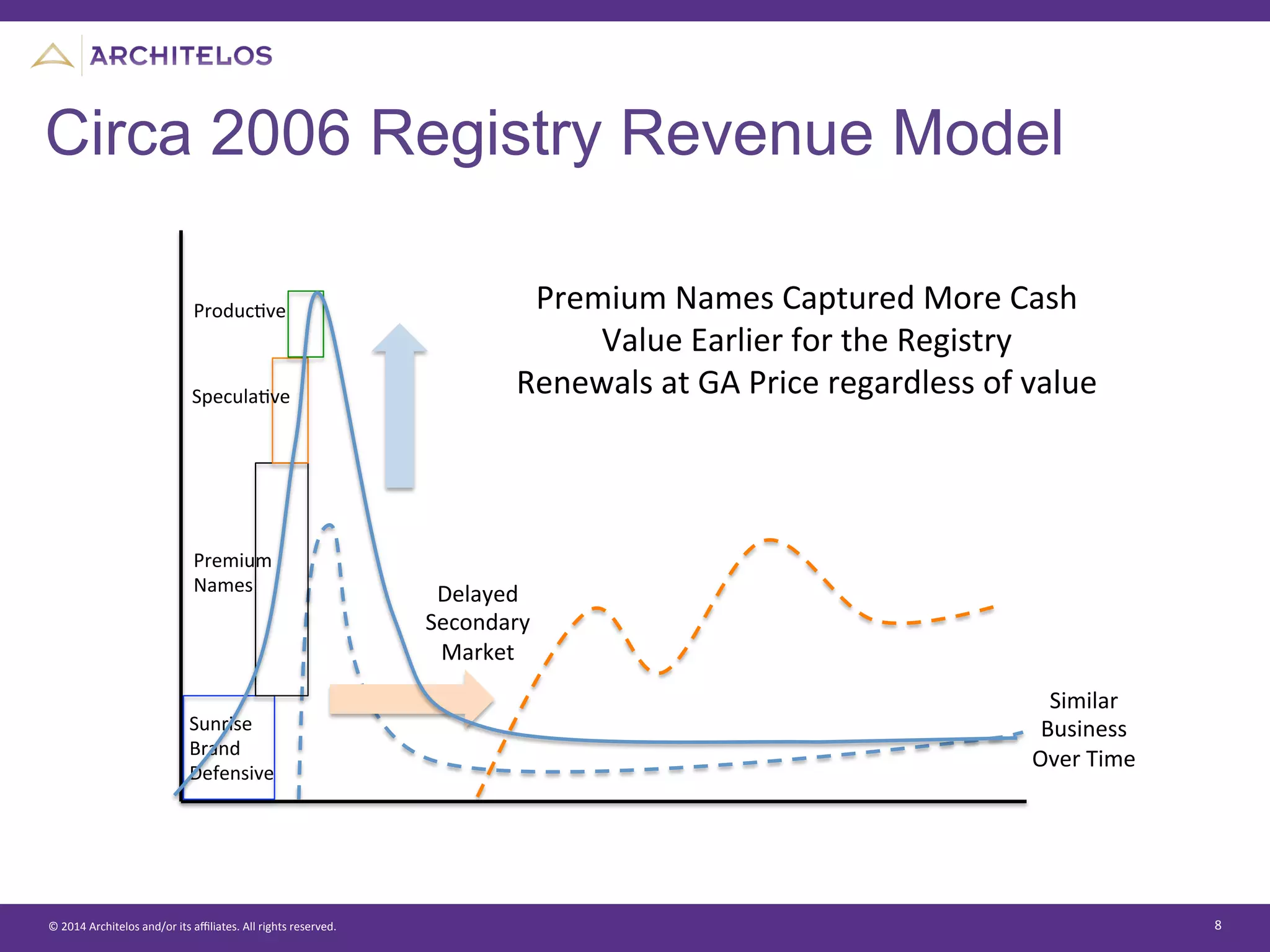 ©	
  2014	
  Architelos	
  and/or	
  its	
  aﬃliates.	
  All	
  rights	
  reserved.	
   8	
  
Circa 2006 Registry Revenue Model
Premium	
  	
  
Names	
  
Sunrise	
  
Brand	
  
Defensive	
  
ProducJve	
  
Delayed	
  
Secondary	
  
Market	
  
Premium	
  Names	
  Captured	
  More	
  Cash	
  
Value	
  Earlier	
  for	
  the	
  Registry	
  
Renewals	
  at	
  GA	
  Price	
  regardless	
  of	
  value	
  SpeculaJve	
  
Similar	
  
Business	
  
Over	
  Time	
  
 