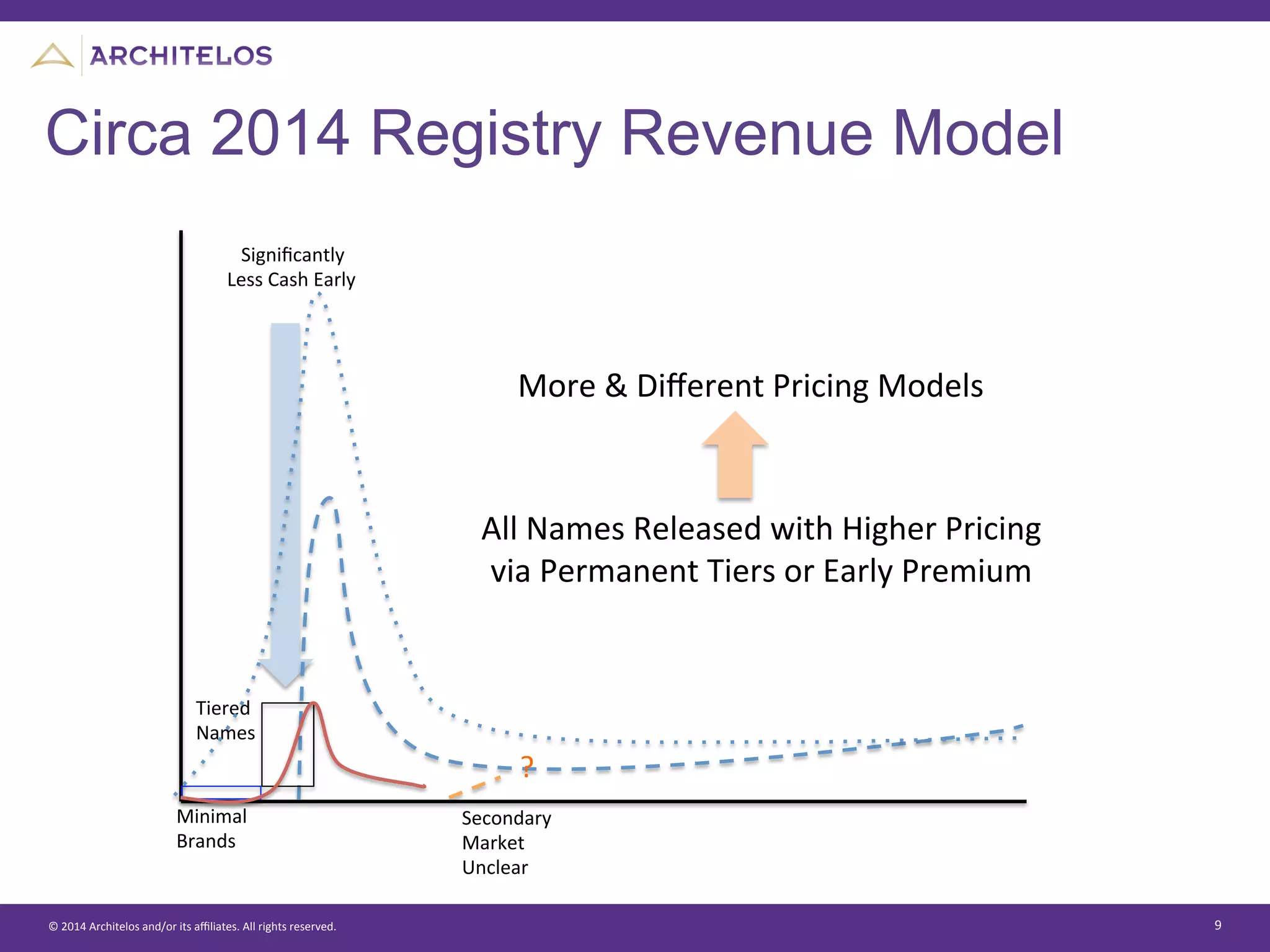 ©	
  2014	
  Architelos	
  and/or	
  its	
  aﬃliates.	
  All	
  rights	
  reserved.	
   9	
  
Circa 2014 Registry Revenue Model
Tiered	
  
Names	
  
Minimal	
  
Brands	
  
All	
  Names	
  Released	
  with	
  Higher	
  Pricing	
  
via	
  Permanent	
  Tiers	
  or	
  Early	
  Premium	
  
?	
  
Secondary	
  
Market	
  
Unclear	
  
Signiﬁcantly	
  
Less	
  Cash	
  Early	
  
More	
  &	
  Diﬀerent	
  Pricing	
  Models	
  
 