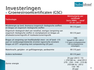    Groenestroomcertificaten (GSC)
                                                                        Minimumprijs per
                                                                           certificaat
Technologie
                                                                      (euro/MWh) - vanaf
                                                                          01/01/2010
Windenergie op land, biomassa (organisch-biologische stoffen)
                                                                           90 (10 jaar)
en biogas uit organisch-biologische stoffen
Organisch-biologisch deel van restafval, stortgas (vergisting van
organisch-biologische stoffen in stortplaatsen) en biogas uit              60 (10 jaar)
afvalwaterzuiveringsslib of rioolwaterzuiveringsslib
                                                                              100
Biogas uit vergisting van hoofdzakelijk mest- en/of land- (10          Vanaf 01/01/2012
jaar) en tuinbouwgerelateerde stromen (agrarische stromen)           110 (geen ecologiepremie)
biogas uit GFT-vergisting met compostering (20 jaar)                   100 (ecologiepremie
                                                                            ontvangen)

Waterkracht, getijden- en golfslagenergie, aardwarmte                      90 (10 jaar)

Andere technieken                                                          60 (10 jaar)

                                                                       20 jaar (2013: 15)
                                                                    < 250 kW nu – eind 2012
                                                                    270 – 250 – 230 – 210 (6)
Zonne-energie
                                                                       250 kW nu -2012
                                                                            150 -90
                                                                                                 40
                                                                             20 jaar
 