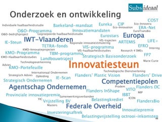 COST
                              Baekeland-mandaat
Individuele haalbaarheidsstudie                                 Eureka CIP                 Eco-Innovera
                                                                           Eco-Innovation     ERA-Net
           O&O-Programma                    Innovatiemandaten                             EuroTransBio
                                                                 Eurostars Europa
O&O-bedrijfsproject Gegroepeerde haalbaarheidsstudie


  IE-Steun
                IWT-Vlaanderen                                  VIS-trajecten
                                          Regionale innovatiestimulering       ARTEMIS              LIFE+
                       TETRA-fonds                  VIS-programma                            EFRO Interreg
               KMO-Innovatieprojecten               VIS-haalbaarheidsstudies      Research 4 SMEs
  KMO-Programma                 TBM-programma
KMO-Haalbaarheidsstudies                     Strategisch Basisonderzoek                             FP7
                            Landbouwtraject
                                                  Innovatiesteun
             Technologieverkenning                                                                  Marie Curie
Advies
     KMO-Portefeuille
                                                                      Technologische Dienstverlening
                      Internationaal Ondernemen
     Strategisch Advies Opleiding                  Flanders’ Plastic Vision               Flanders’ Drive
                                        IE-Scan
 Strategisch Ondernemen                                              Competentiepolen
     Agentschap Ondernemen                                          VITO
                                                                          Flanders DC
                                                                               Prodem
                                               Flanders InShape            MIP
   Provinciale innovatiepremieSamenwerkingsverbanden              IBBT
                                                                     ICON
                   YIC
                       Vrijstelling BV             Belastingkrediet       FlandersBio
                                  Masters
                                             Federale Overheid Innovatiepremie
                                  Investeringsaftrek
                                                    Belastingvrijstelling octrooi-inkomsten
                                                                                          66
 