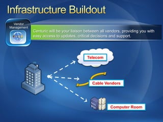 Centuric will be your liaison between all vendors, providing you with
easy access to updates, critical decisions and support.




                              Telecom




                                 Cable Vendors




                                           Computer Room
 
