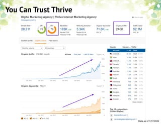 Thrive’s Most Valuable Keywords
(SEO)
Data as of 1/17/2022
 