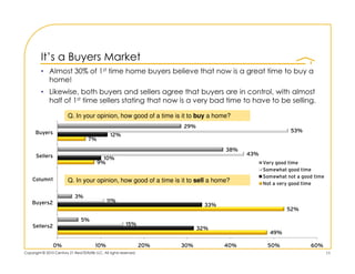 It’s a Buyers Market
         • Almost 30% of 1st time home buyers believe that now is a great time to buy a
           ho...