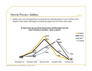 Home Prices—Sellers
         • Sellers are not anticipating housing prices will decrease much further and
           expec...