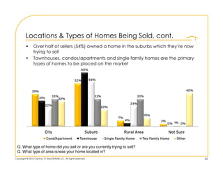 Locations & Types of Homes Being Sold, cont.
         •      Over half of sellers (54%) owned a home in the suburbs which ...
