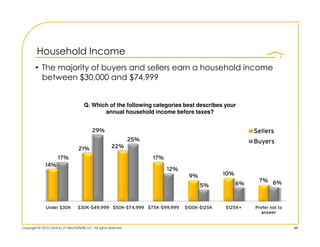 Household Income
        • The majority of buyers and sellers earn a household income
          between $30,000 and $74,99...