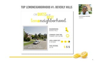 13
9321 BURTON WAY B
BEVERLY HILLS, CA 90210
NEIGHBORHOOD:
BEVERLY HILLS
LEMONADE STAND TIME:
2 HOURS (3:30-5:30 PM)
LOCAL LEMON COST:
$1.50 EACH
TOTAL REVENUE:
$32.50 $ $ $
TOP LEMONEIGHBORHOOD #1: BEVERLY HILLS
FIELD RESEARCH ASSISTANT:
CAMERON J.
 