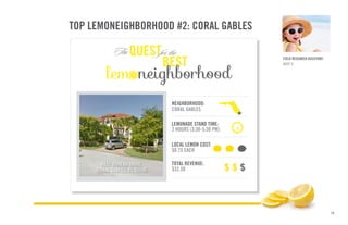 14
4931 RIVIERA DRIVE,
CORAL GABLES, FL 33146
NEIGHBORHOOD:
CORAL GABLES
LEMONADE STAND TIME:
2 HOURS (3:30-5:30 PM)
LOCAL LEMON COST:
$0.75 EACH
TOTAL REVENUE:
$32.50 $ $ $
TOP LEMONEIGHBORHOOD #2: CORAL GABLES
FIELD RESEARCH ASSISTANT:
KADY S.
 