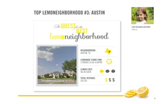 15
TOP LEMONEIGHBORHOOD #3: AUSTIN
FIELD RESEARCH ASSISTANT:
SUZIE B.
131 LAKOTA PASS AUSTIN, TX 78738
NEIGHBORHOOD:
AUSTIN, TX
LEMONADE STAND TIME:
2 HOURS (3:30-5:30PM)
LEMON COST:
$0.50 EACH
TOTAL REVENUE:
$32.50 $ $ $
 
