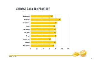 4
AVERAGE DAILY TEMPERATURE
Source: C21.com
 