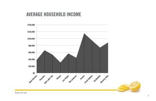 6
AVERAGE HOUSEHOLD INCOME
Source: C21.com
 