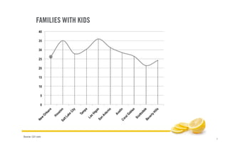 7
FAMILIES WITH KIDS
Source: C21.com
 