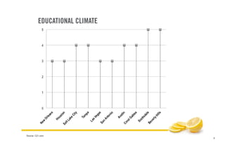 8
EDUCATIONAL CLIMATE
Source: C21.com
 