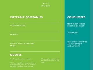 CONSUMERSISP/CABLE COMPANIES
QUOTES
OVERCOMPLICATED
EXCESSIVE
NOT WILLING TO ACCEPT THEIR
FAULTS
TECHNOLOGY SHOULD
MAKE THINGS EASIER
INSIGHTS
MINIMALISTIC
LIKES WHEN COMPANIES
ARE TRANSPARENT
AND AUTHENTIC
“I only want the service I need.” “They siophon money from
me and kinda trreat me like
crap!”
“If I have a problem I have to talk to so
many people to solve it. And yes there
has been a problem since day one.”
 