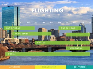 OUT OF HOME OUT OF HOME
VIDEO SERIES
DIRECT MAIL
DIGITAL
EXPERIENTIAL
SOCIAL
AWARNESS ENGAGEMENT CONVERSION
FLIGHTING
 