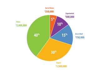 30%
40%
15%
10%
5%
Experiential
$
500,000
Direct Mail
$
750,000
Digital
$
1,500,000
Video
$
2,000,000
Out of Home
$
250,000
 