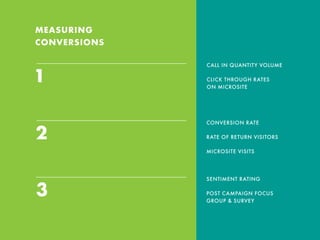 MEASURING
CONVERSIONS
CONVERSION RATE
RATE OF RETURN VISITORS
MICROSITE VISITS
1
2
3
CALL IN QUANTITY VOLUME
CLICK THROUGH RATES
ON MICROSITE
SENTIMENT RATING
POST CAMPAIGN FOCUS
GROUP & SURVEY
 