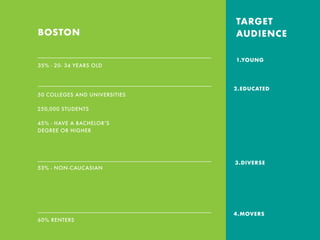 TARGET
AUDIENCEBOSTON
1.YOUNG
2.EDUCATED
3.DIVERSE
4.MOVERS
35% - 20- 34 YEARS OLD
50 COLLEGES AND UNIVERSITIES
250,000 STUDENTS
45% - HAVE A BACHELOR’S
DEGREE OR HIGHER
60% RENTERS
53% - NON-CAUCASIAN
 