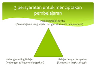 Pembelajaran Otentik
(Pembelajaran yang sejalan dengan sifat mata pelajarannya)
Hubungan saling Belajar Belajar dengan lompatan
(Hubungan saling mendengarkan) (Tantangan tingkat tinggi)
3 persyaratan untuk menciptakan
pembelajaran
 