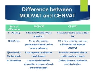 Difference between
              MODVAT and CENVAT
  Basis of                   MODVAT                              CENVAT
 difference
 1) Meaning         It stands for Modified Value      It stands for Central Value added
                             added tax.                             tax.

 2) Existence           It is an old scheme/           It is a new scheme/ successor
                    predecessor scheme and no            scheme and has replaced
                         more in existence.                      MODVAT.

3) Provision for    It has separate provisions for     It contains combined rules for
Capital goods              capital goods.                capital goods and inputs.

4) Declarations       It requires submission of        CENVAT does not require any
                   declaration in respect of inputs          such declaration.
                         and capital goods.
 