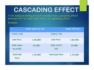 CASCADING EFFECT
A tax based on selling price of a product has a cascading effect
whereas VAT is a multi point tax i.e. no cascading effect.
Example:

                    Under Sales tax Law                      Under VAT Law

   X ltd to Y ltd                          X ltd to Y ltd

   Sale Price             1,00,000          Sale Price          1,00,000

   ADD: Sales              10,000          ADD: VAT @            10,000
    tax @10%                                   10%

    Total Sale            1,10,000        Total Sale Price      1,10,000
       Price
 