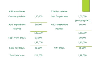 Y ltd to customer              Y ltd to customer

Cost for purchase   1,10,000   Cost for purchase      1,00,000

                                                   (excluding VAT)
ADD: expenditure    50,000     ADD: expenditure       50,000

    incurred                       incurred
                    1,60,000                          1,50,000

ADD: Profit @20%    32,000                            30,000

                    1,92,000                          1,80,000

 Sales Tax @10%     19,200        VAT @10%             18,000


 Total Sale price   2,11,200                          1,98,000
 