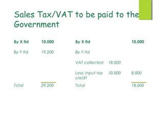 Sales Tax/VAT to be paid to the
Government
By X ltd   10,000   By X ltd                   10,000

By Y ltd   19,200   By Y ltd

                    VAT collected     18,000

                    Less: Input tax   10,000   8,000
                    credit
Total      29,200   Total                      18,000
 