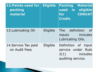 12.Paints used for
packing
material
Eligible Packing Material
used is eligible
for CENVAT
Credit.
13.Lubricating Oil Eligible The definition of
inputs includes
Lubricating Oils.
14.Service Tax paid
on Audit Fees
Eligible Definition of input
service under Rule
2(1) includes
auditing service.
 