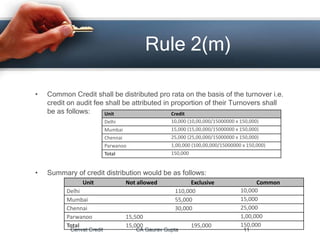 • Common Credit shall be distributed pro rata on the basis of the turnover i.e.
credit on audit fee shall be attributed in proportion of their Turnovers shall
be as follows:
• Summary of credit distribution would be as follows:
Cenvat Credit CA Gaurav Gupta 11
Rule 2(m)
Unit Credit
Delhi 10,000 (10,00,000/15000000 x 150,000)
Mumbai 15,000 (15,00,000/15000000 x 150,000)
Chennai 25,000 (25,00,000/15000000 x 150,000)
Parwanoo 1,00,000 (100,00,000/15000000 x 150,000)
Total 150,000
Unit Not allowed Exclusive Common
Delhi 110,000 10,000
Mumbai 55,000 15,000
Chennai 30,000 25,000
Parwanoo 15,500 1,00,000
Total 15,000 195,000 150,000
 