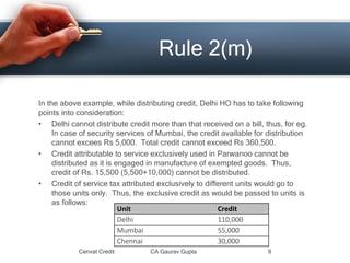 In the above example, while distributing credit, Delhi HO has to take following
points into consideration:
• Delhi cannot distribute credit more than that received on a bill, thus, for eg.
In case of security services of Mumbai, the credit available for distribution
cannot excees Rs 5,000. Total credit cannot exceed Rs 360,500.
• Credit attributable to service exclusively used in Parwanoo cannot be
distributed as it is engaged in manufacture of exempted goods. Thus,
credit of Rs. 15,500 (5,500+10,000) cannot be distributed.
• Credit of service tax attributed exclusively to different units would go to
those units only. Thus, the exclusive credit as would be passed to units is
as follows:
Cenvat Credit CA Gaurav Gupta 9
Rule 2(m)
Unit Credit
Delhi 110,000
Mumbai 55,000
Chennai 30,000
 