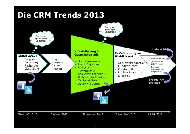 10 10 prinzip crm für CRM für