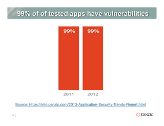 14
Source: https://info.cenzic.com/2013-Application-Security-Trends-Report.html
 