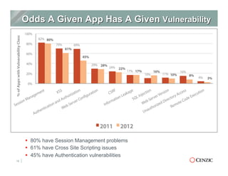 §  80% have Session Management problems
§  61% have Cross Site Scripting issues
§  45% have Authentication vulnerabilities
16
 