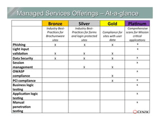 31
Bronze	
   Silver	
   Gold	
   Pla0num	
  
	
  Industry	
  Best-­‐
Prac0ces	
  for	
  
Brochureware	
  
sites	
  
Industry	
  Best-­‐
Prac0ces	
  for	
  forms	
  
and	
  login	
  protected	
  
sites	
  
Compliance	
  for	
  
sites	
  with	
  user	
  
data	
  
	
  Comprehensive	
  
scans	
  for	
  Mission	
  
cri0cal	
  
applica0ons	
  
Phishing	
   X	
   	
  X	
   X	
   	
  x	
  
Light	
  input	
  
valida0on	
   X	
   X	
   X	
  
	
  x	
  
Data	
  Security	
   X	
   X	
   X	
   x	
  	
  
Session	
  
management	
   X	
   X	
  
x	
  	
  
OWASP	
  
compliance	
   X	
  
x	
  	
  
PCI	
  compliance	
   X	
   x	
  	
  
Business	
  logic	
  
tes0ng	
  
x	
  
Applica0on	
  logic	
  
tes0ng	
  
x	
  
Manual	
  
penetra0on	
  
tes0ng	
  
x	
  
 