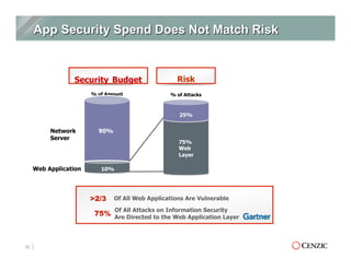 32
Of All Attacks on Information Security
Are Directed to the Web Application Layer
Of All Web Applications Are Vulnerable
Network
Server
Web Application
% of Amount
Security Budget
10%
90%
% of Attacks
Risk
75%
Web
Layer
25%
 