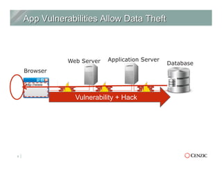 6
Database
Application ServerWeb Server
Browser
Vulnerability + Hack
 