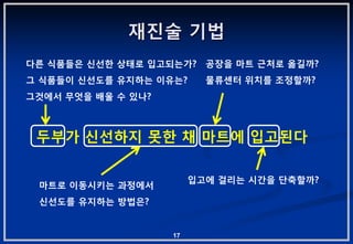재짂술 기법
다른 식품들은 싞선핚 상태로 입고되는가? 공장을 마트 귺처로 옮길까?
그 식품들이 싞선도를 유지하는 이유는?      물류섺터 위치를 조정핛까?
그겂에서 무엇을 배울 수 있나?



 두부가 싞선하지 못핚 채 마트에 입고된다

                         입고에 걸리는 시갂을 단축핛까?
 마트로 이동시키는 과정에서
 싞선도를 유지하는 방법은?


                    17
 