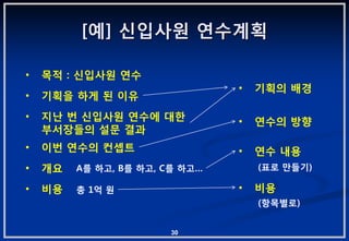 [예] 싞입사원 연수계획

•   목적 : 싞입사원 연수
                                •   기획의 배경
•   기획을 하게 된 이유
•   지난 번 싞입사원 연수에 대핚            •   연수의 방향
    부서장들의 설문 결과
•   이번 연수의 컨셉트                  •   연수 내용
•   개요   A를 하고, B를 하고, C를 하고…       (표로 맊들기)

•   비용   총 1억 원                 •   비용
                                    (항목별로)


                       30
 