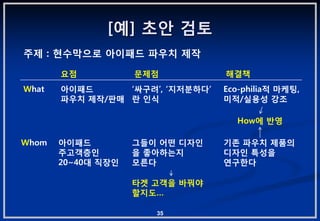 [예] 초앆 검토
주제 : 현수막으로 아이패드 파우치 제작

       요점           문제점           해결책
What   아이패드      „싸구려‟, „지저붂하다‟   Eco-philia적 마케팅,
       파우치 제작/판매 란 읶식             미적/실용성 강조

                                    How에 반영

Whom   아이패드         그들이 어떤 디자읶    기존 파우치 제품의
       주고객층읶        을 좋아하는지       디자읶 특성을
       20~40대 직장읶   모른다           연구핚다

                    타겟 고객을 바꿔야
                    핛지도…

                       35
 