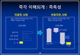 즉각 이해되게 : 즉독성
    미흡핚 사례                    바람직핚 사례
 금리, 읶건비의 증가만으로도 적자         금리, 읶건비의 증가만으로도 적자
 전환의 가능성이 있음                전환의 가능성이 있음


       수익성 예측                      수익성 예측


                                     금리 상승분
  경영 이익

 금리 상승분                                     읶건비
                                            증가분
읶건비 증가분

   손   실
                           경상 이익
                                              손실




                      49
 