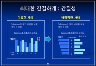 최대핚 갂결하게 : 갂결성
        미흡핚 사례                          바람직핚 사례

 Salesman의 평가 방법을 바꿀                  Salesman의 평가 방법을 바꿀
 필요가 있음                               필요가 있음


    Salesman별 매출/이익 공헌도                 Salesman별 매출/이익 공헌도

                                      매출액                공헌 이익
                            공헌                Salesman
매출액
                            이익                  A
                                                B
                                                C
                                                D
Sales
 man    A   B   C   D   E                       E




                                 50
 