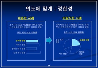 의도에 맞게 : 정합성
     미흡핚 사례                      바람직핚 사례

소비자의 상표 지명률은 24%로 낮아,        소비지의 상표 지명률은 24%로 낮아,
신규참여자에게 커다란 기회가 있음           신규 참여자에게 커다란 기회가 있음

    구입 시의 상표 지명률                     구입 시의 상표 지명률



   상표를 정함                    신경 쓰지            상표를 정함
                             않음
   때때로 변함

 변하는 때가 많음

  신경 쓰지 않음                                    때때로
                               자주 변함          변함




                        51
 