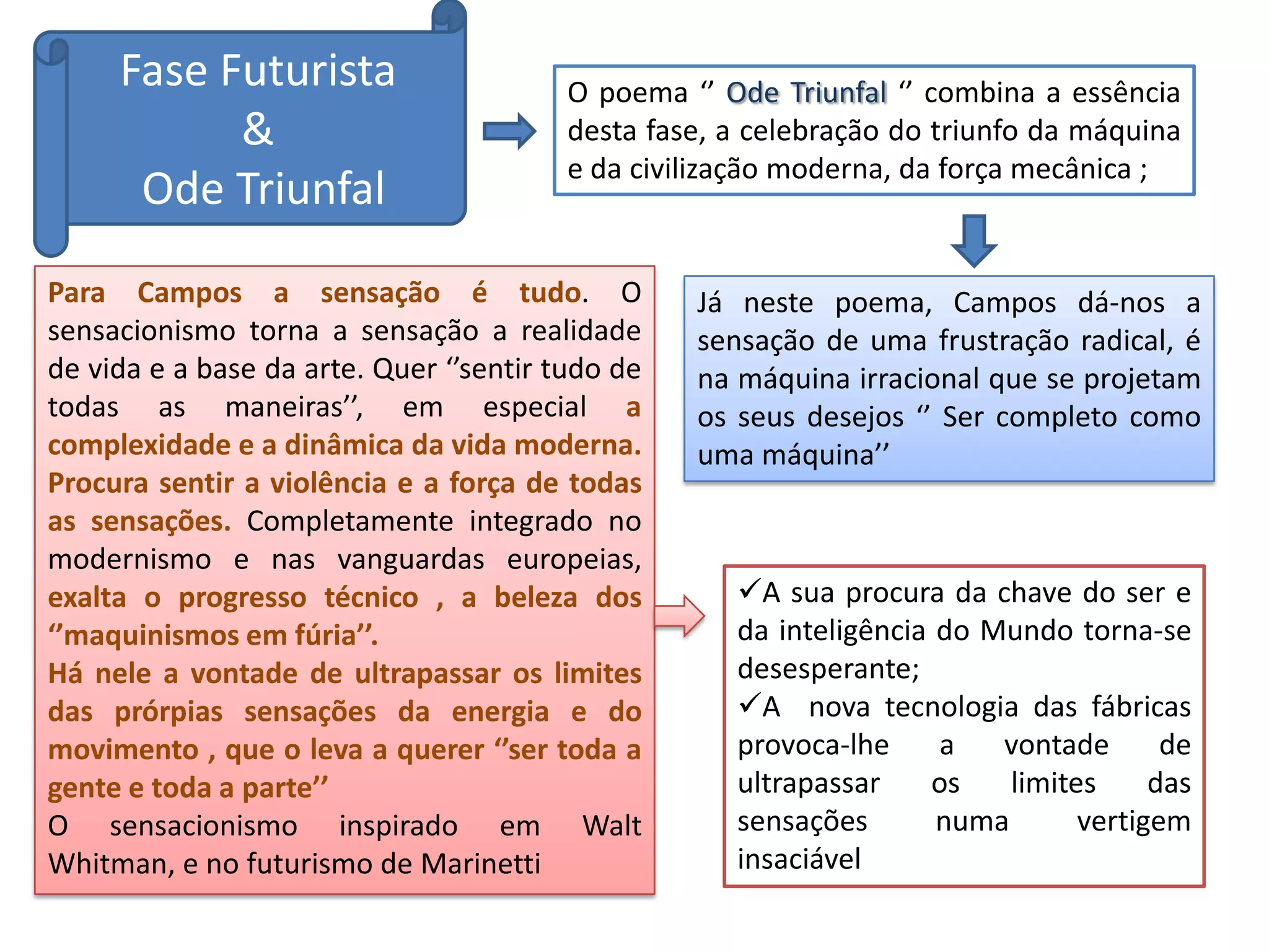 Fase Futurista                      O poema ‘’ Ode Triunfal ‘’ combina a essência
           &                             desta fase, a celebração do triunfo da máquina
                                         e da civilização moderna, da força mecânica ;
      Ode Triunfal
Para Campos a sensação é tudo. O                  Já neste poema, Campos dá-nos a
sensacionismo torna a sensação a realidade        sensação de uma frustração radical, é
de vida e a base da arte. Quer ‘’sentir tudo de   na máquina irracional que se projetam
todas as maneiras’’, em especial a                os seus desejos ‘’ Ser completo como
complexidade e a dinâmica da vida moderna.        uma máquina’’
Procura sentir a violência e a força de todas
as sensações. Completamente integrado no
modernismo e nas vanguardas europeias,
exalta o progresso técnico , a beleza dos            A sua procura da chave do ser e
‘’maquinismos em fúria’’.                            da inteligência do Mundo torna-se
Há nele a vontade de ultrapassar os limites          desesperante;
das prórpias sensações da energia e do               A nova tecnologia das fábricas
movimento , que o leva a querer ‘’ser toda a         provoca-lhe     a   vontade       de
gente e toda a parte’’                               ultrapassar    os    limites     das
O sensacionismo inspirado em Walt                    sensações       numa       vertigem
Whitman, e no futurismo de Marinetti                 insaciável
 