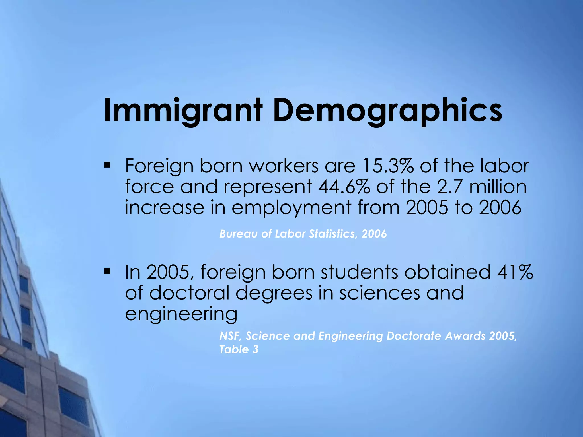 Immigrant Demographics Foreign born workers are 15.3% of the labor force and represent 44.6% of the 2.7 million increase in employment from 2005 to 2006 Bureau of Labor Statistics, 2006 In 2005, foreign born students obtained 41% of doctoral degrees in sciences and engineering NSF, Science and Engineering Doctorate Awards 2005,  Table 3 