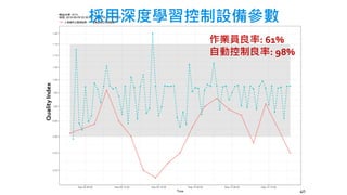 40
採用深度學習控制設備參數
作業員良率: 61%
自動控制良率: 98%QualityIndex
 