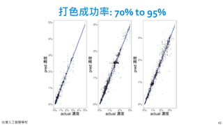 台灣人工智慧學校 45
Pigment 1 Pigment 2 Pigment 3打色成功率: 70% to 95%
 